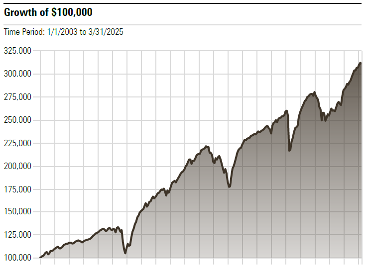 FI-Growth100-Q1-2025
