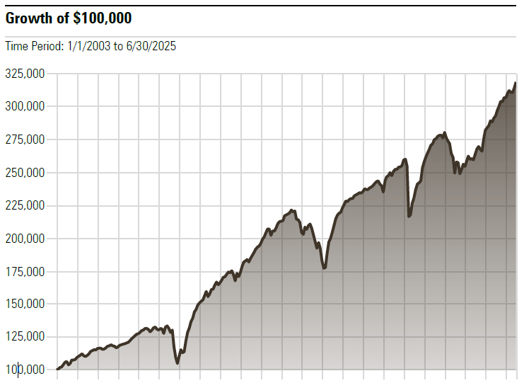 FI-Growth100-Q2-2025