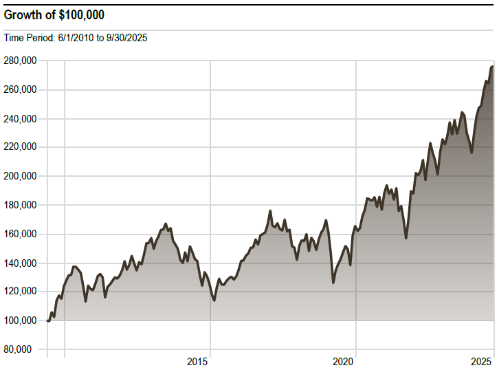 ADR-Growth100-Q3-2025