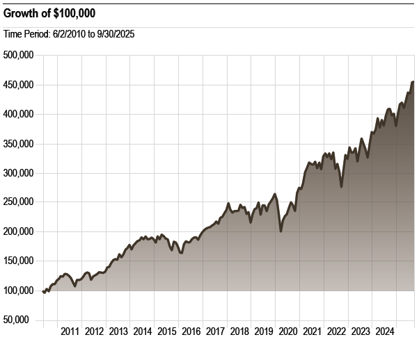 GDI-Growth100-Q3-2025