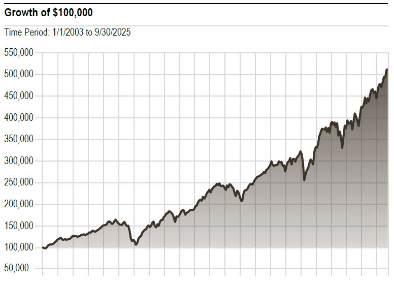 GI-Growth100-Q3-2025